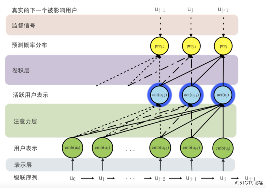 图十六 神经传播模型示意图2.