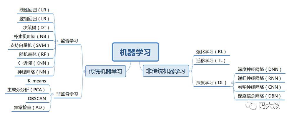 ai学习笔记(一:人工智能与机器学习概述_java_07