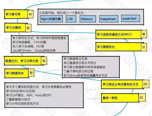 服务端开发学习路径图心疼小哥哥们