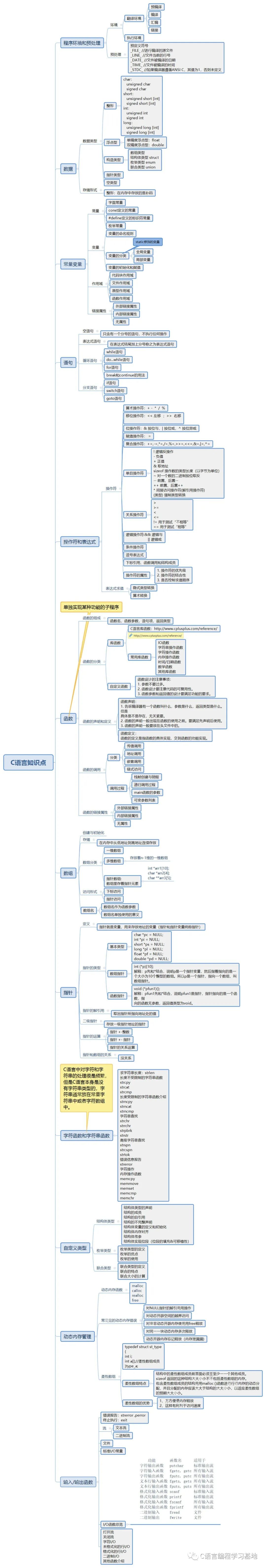 cc编程笔记一张思维导图带你总结c语言全部知识点