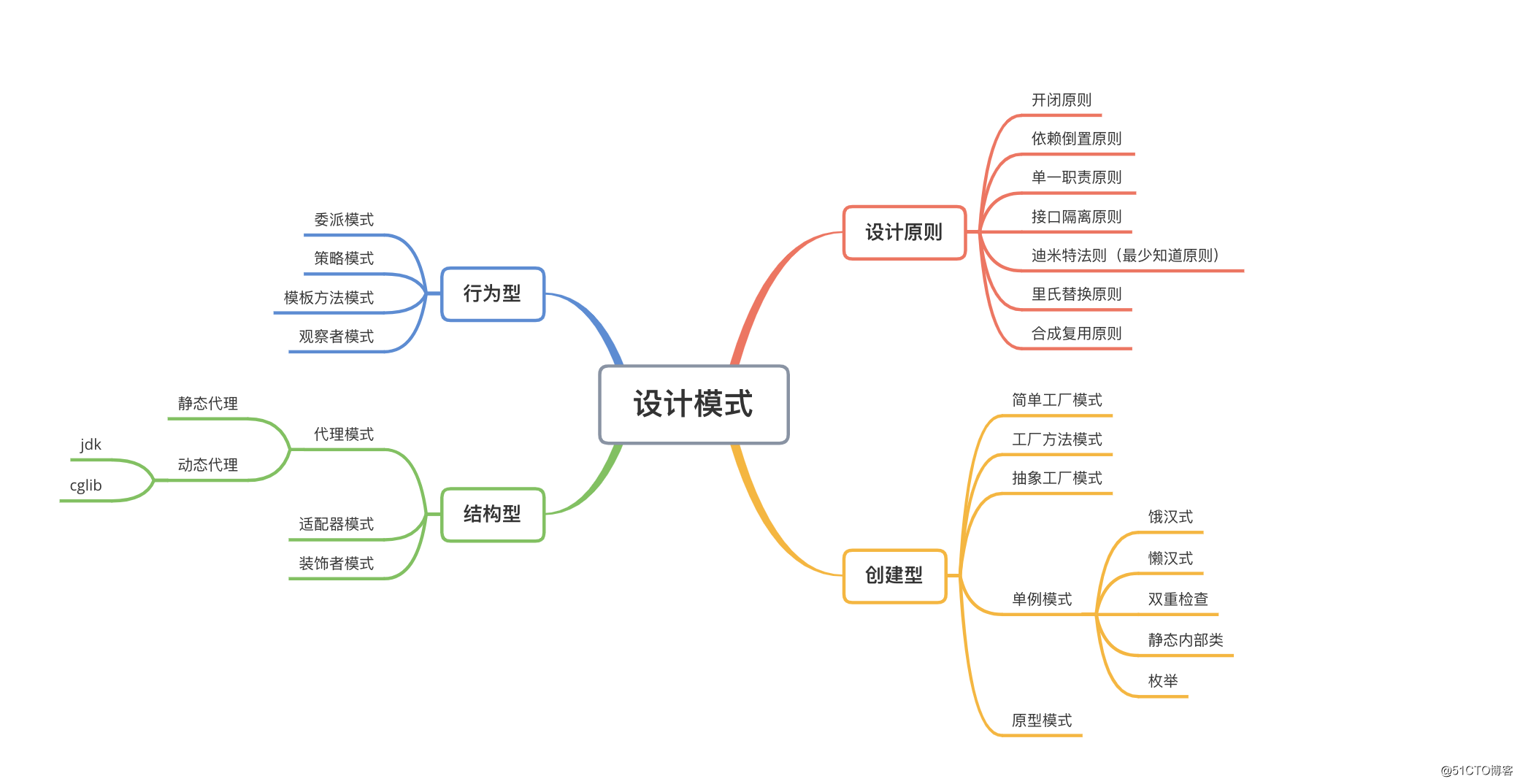 设计模式思维导图