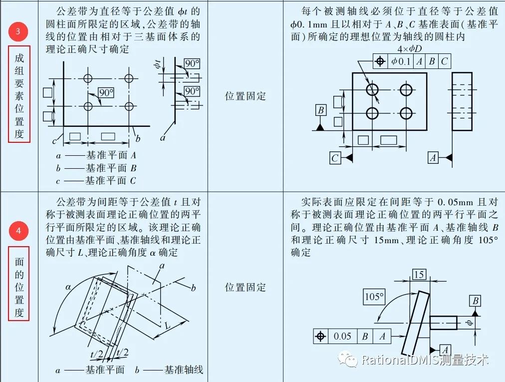 rationaldmis2020位置度计算方法