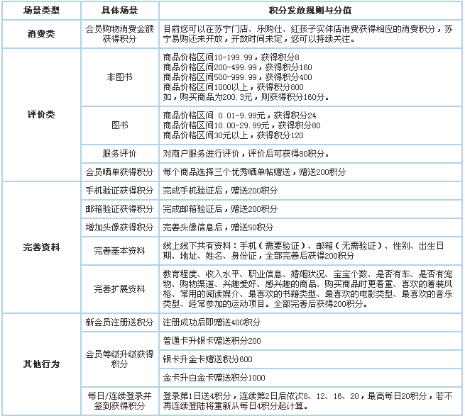 苏宁易购积分规则