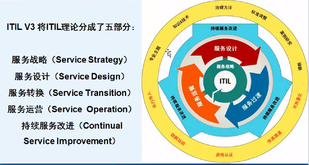 itil信息技术基础架构库