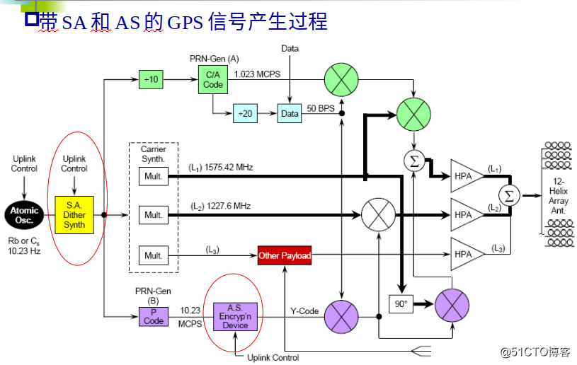 卫星导航系统第五讲系统与信号2gps卫星信号