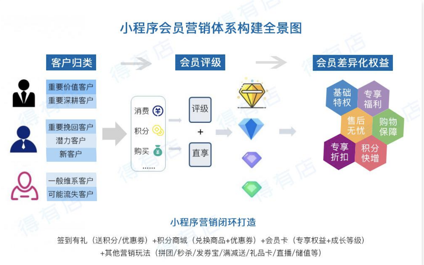 实体店数字化线上线下一体化经营转型