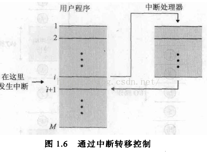 1.4 中断