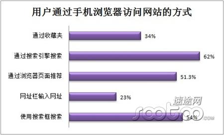 速途研究院：2013Q1手机搜索引擎市场分析报告