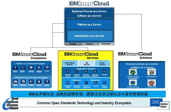  IBM王胜航：云计算是产业升级和企业转型的催化剂