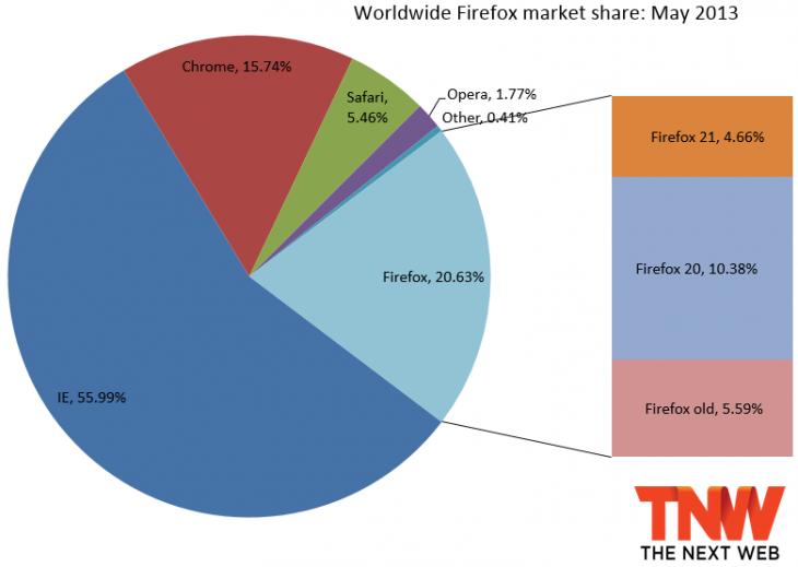 2013年5月份全球主流浏览器市场份额排行榜
