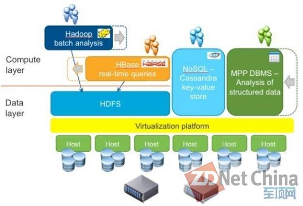 VMware筹备Serengeti项目 意欲推出Hadoop虚拟工具