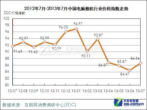 7月服务器大降近8点  电脑影像上涨不足3点 