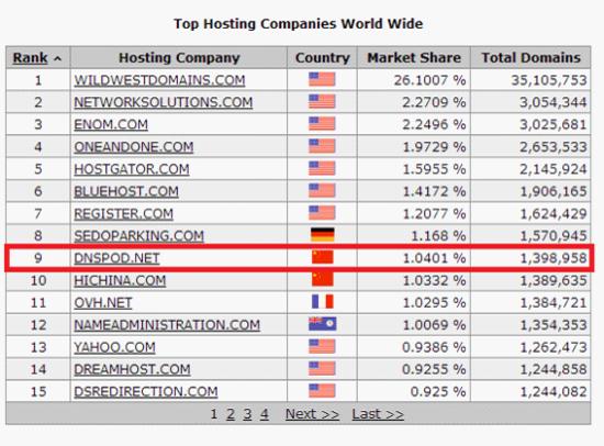 域名解析市场变局：DNSPod超越万网成中国第一