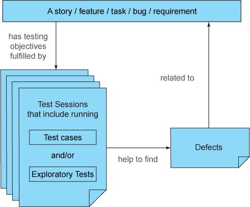该图表显示了为每个任务运行测试来查找缺陷的过程