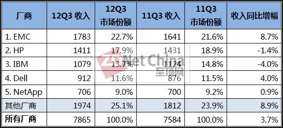 IDC：全球存儲市場穩健 中高端系統需求強勁