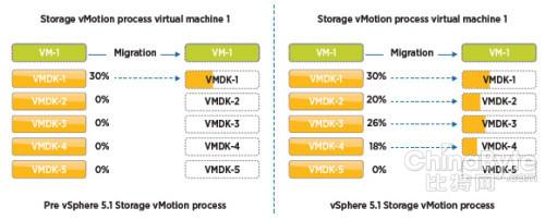 VMware vSphere 5.1新特性之vMotion