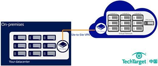 图1 Windows Azure的初始站点-站点VPN架构，需要一个内部硬件VPN设备支持。
