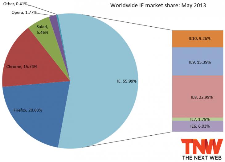 2013年5月份全球主流浏览器市场份额排行榜