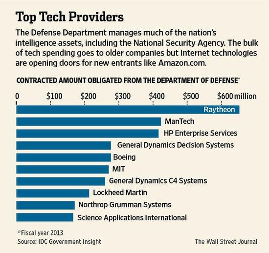 中情局的选择：亚马逊与IBM之争