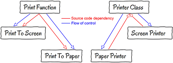 PHP开发：从程序化到面向对象(图1)