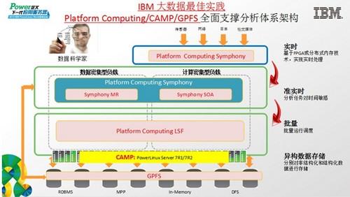 左手Symphony 右手GPFS   Platform Computing打造大数据方案