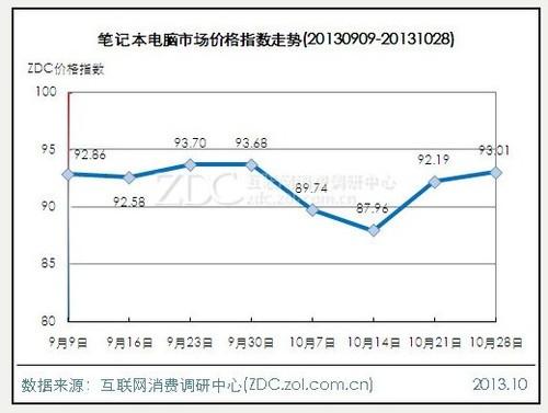 电脑微降笔记本微升 影像涨***4.86点 