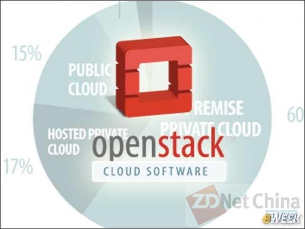 OpenStack发展的同时切勿重演Neutron