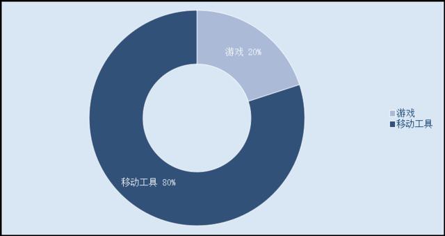 科技巨头扫荡移动互联网：疯狂砸钱期或暂告一段落