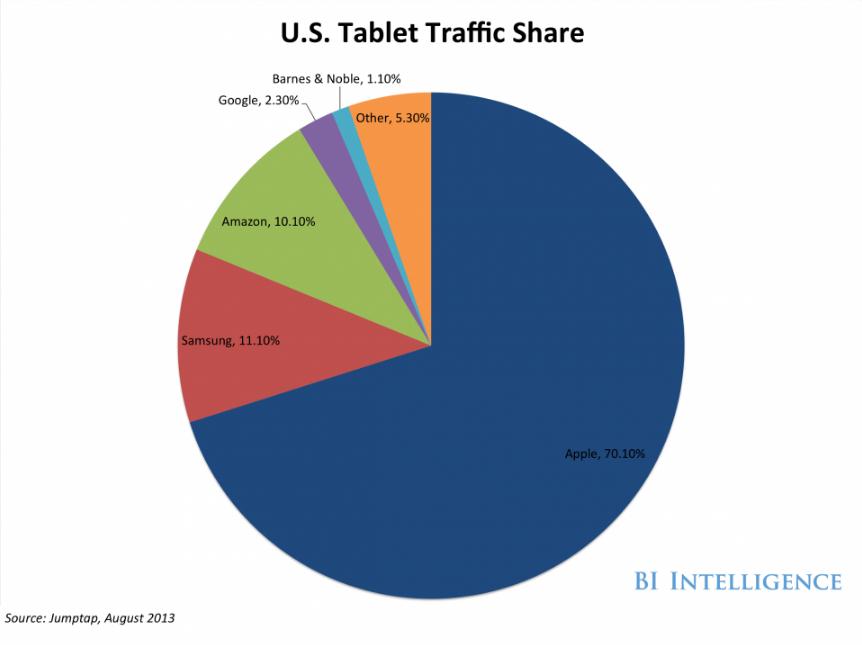 u.s. tablet traffic share