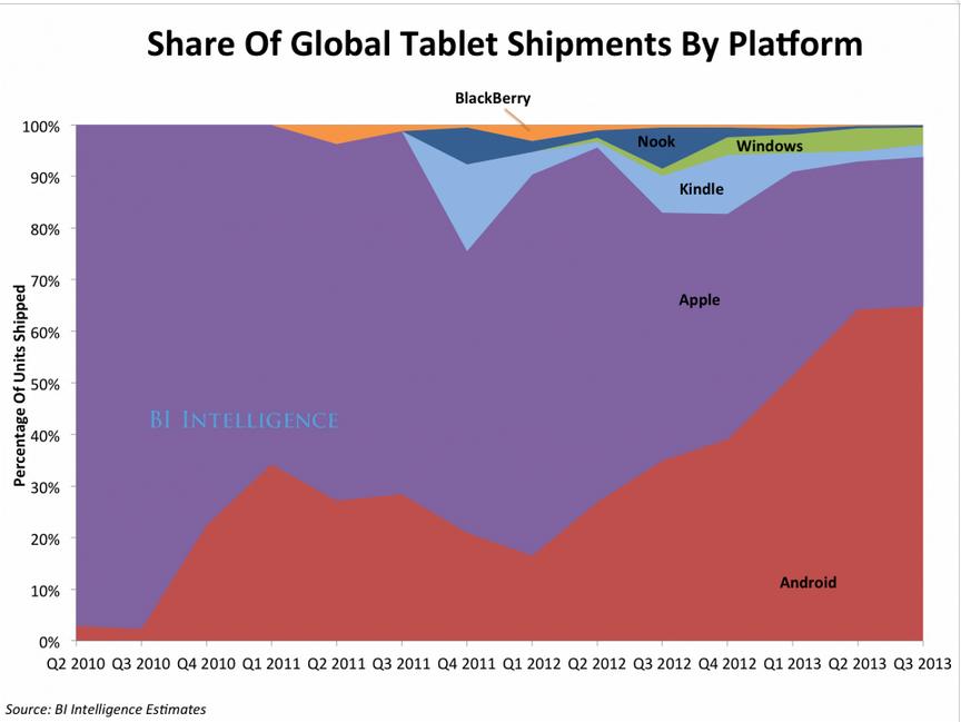 share of global tablet shipments by platform