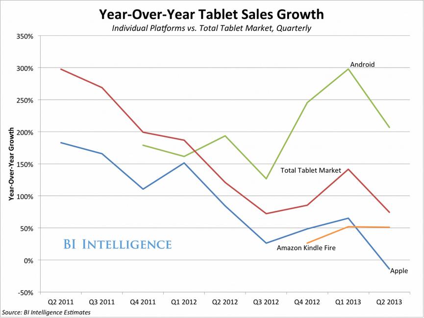 year-over-year tablet sales growth