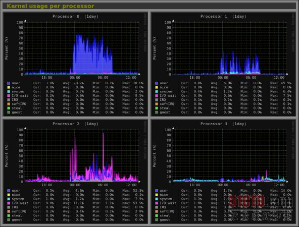 Monitorix：一款面向Linux的轻型系统和网络监测工具插图3