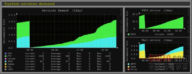 Monitorix：一款面向Linux的轻型系统和网络监测工具插图7