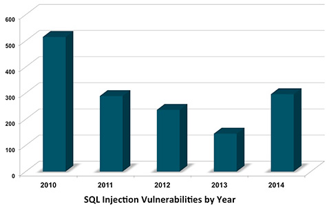 SQL注入漏洞数量大幅反弹，洞数弹创创三年来新高