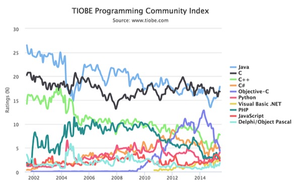 2015年6月编程语言排行榜：Objective-C迅速下跌