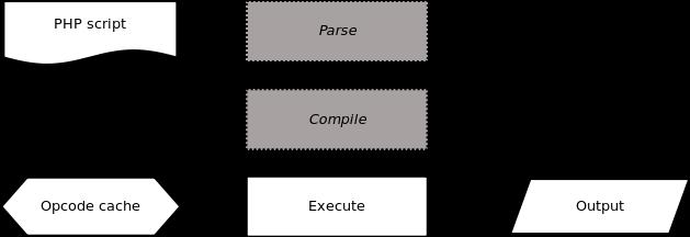 图2. 启用了 opcode 缓存的 PHP 运行过程