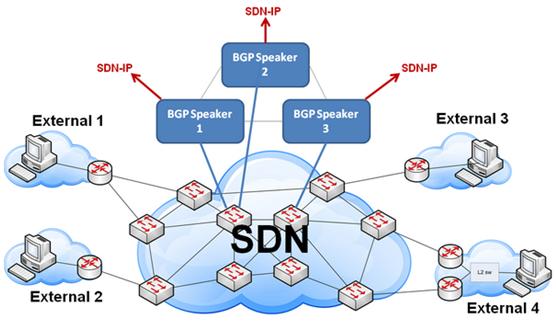 201517--SDN-IP external
