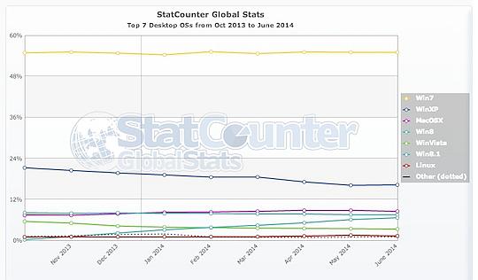 statcounter_os_data