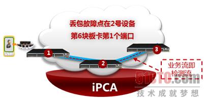 惊喜三：高大上的iPCA技术可以让IP网络感知业务质量