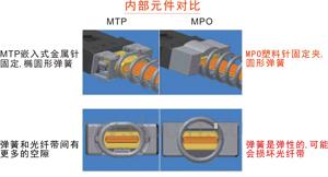 MTP and MPO difference standard fiber optic connector