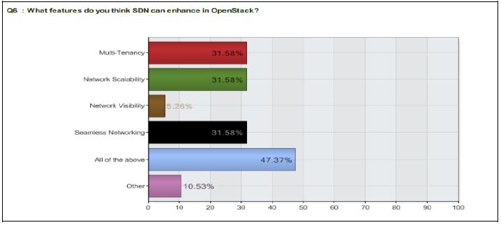 03-云SDN-图9 OpenStack集成SDN后可以提高的性能
