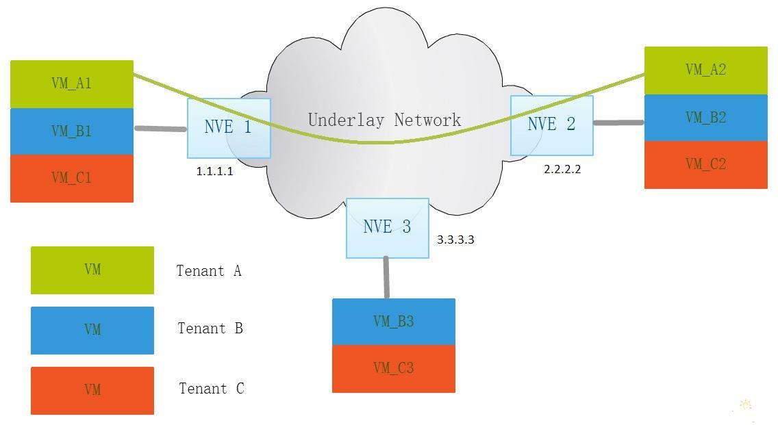 NV 03 underlay network