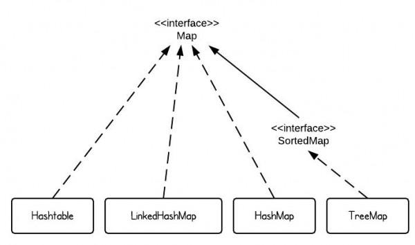 Java集合框架综述