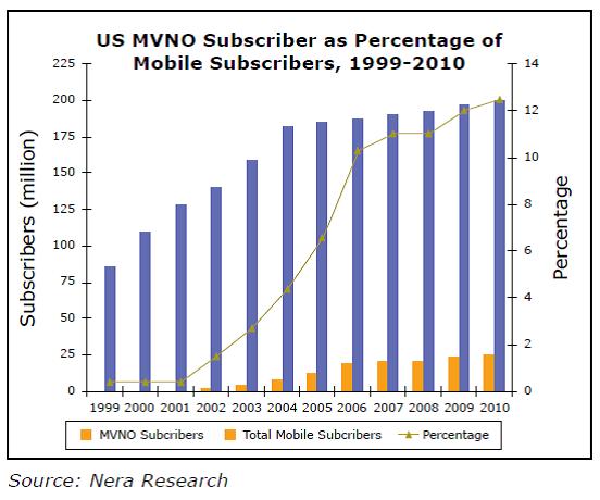美国MVNO的用户数已经达到了2500万，其中TracFone的用户数为1700万左右，占了全部MVNO市场的七成。其中预付费市场的38%被Tracfone所占据。
