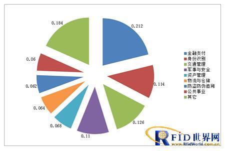 图表4: 2013年中国RFID应用市场结构