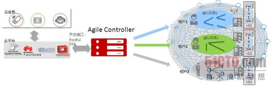 敏捷网络控制器Agile Controller， 智慧的数据中心大脑