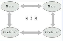 M2M系统是什么,你知道吗? - 51CTO.COM