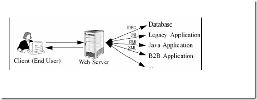 Java EE WEB工程师培训-JDBC+Servlet+JSP整合开发之11.Servlet简介_JSP