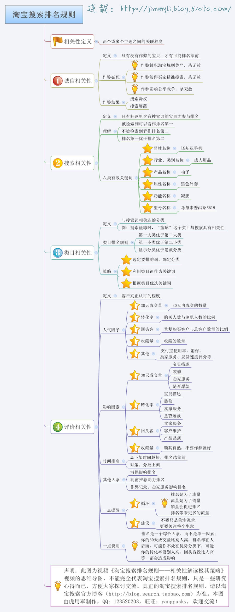 旅游电子商务思维导图图片