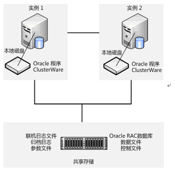 Oracle系列：Oracle RAC集群体系结构_体系结构_02